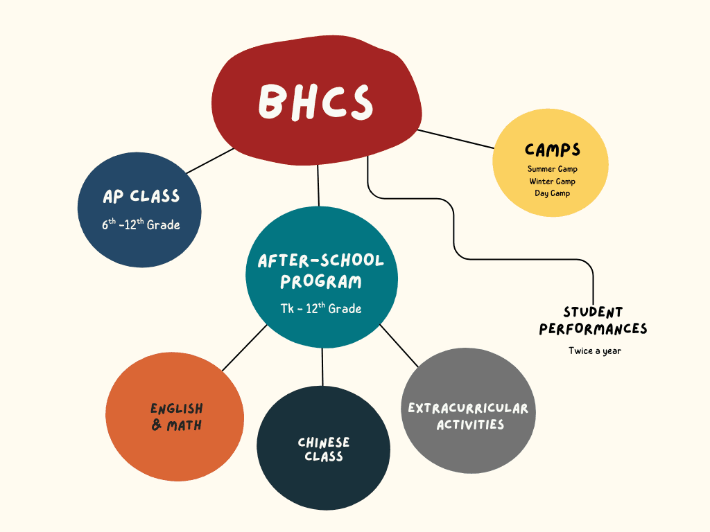 Programs Diagram